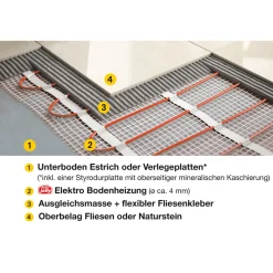 E-Bodenheizung 3 m2Elektrotherm 3