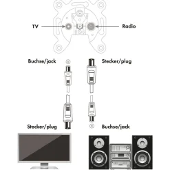 Empf.-Anschlusskabel 7,5 m weiss 75 dB