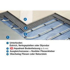 W-Bodenheizung 2,5 m2Aquaheat 2,5